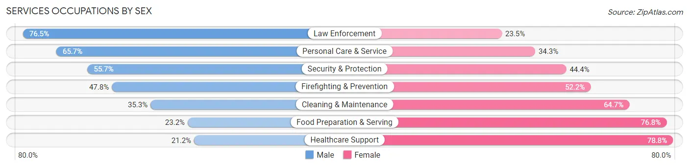 Services Occupations by Sex in Zip Code 33980