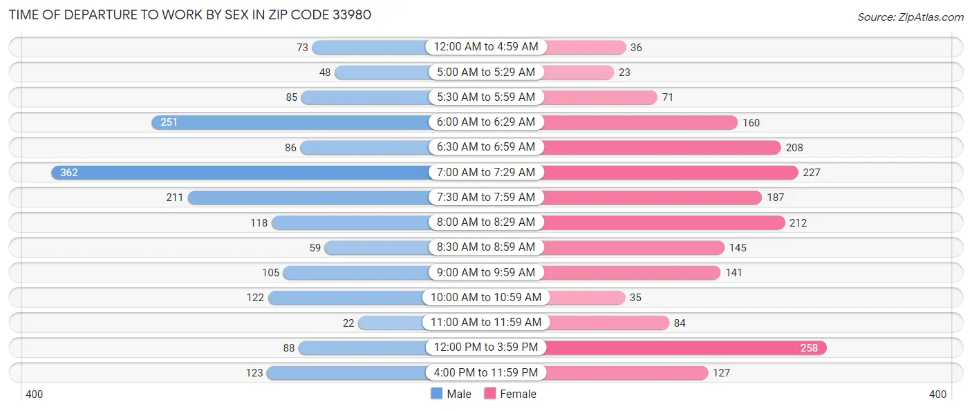 Time of Departure to Work by Sex in Zip Code 33980