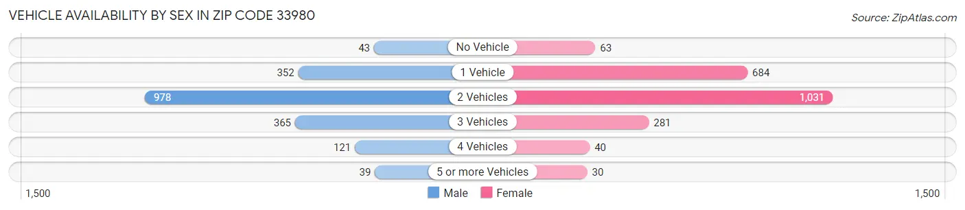 Vehicle Availability by Sex in Zip Code 33980