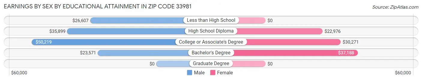 Earnings by Sex by Educational Attainment in Zip Code 33981