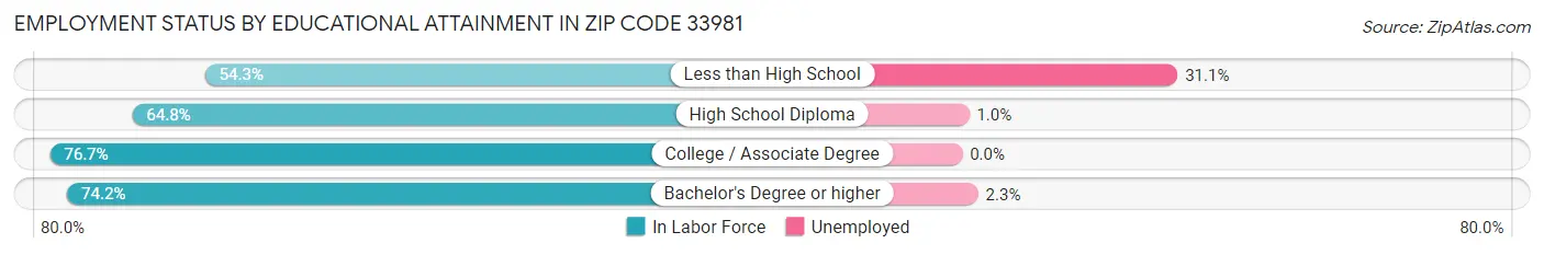 Employment Status by Educational Attainment in Zip Code 33981