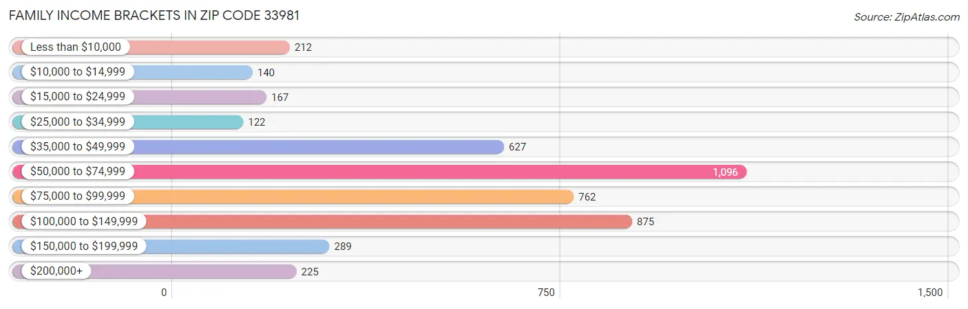 Family Income Brackets in Zip Code 33981