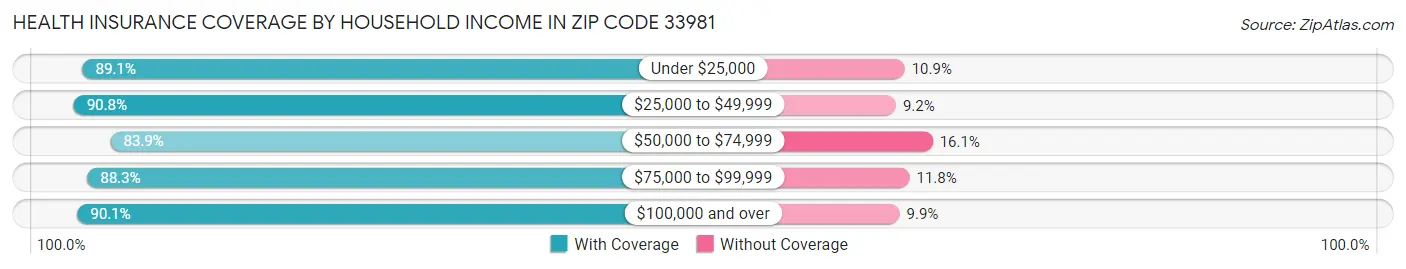 Health Insurance Coverage by Household Income in Zip Code 33981