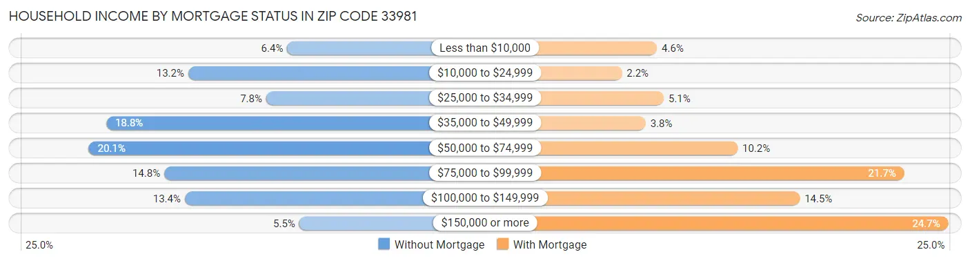 Household Income by Mortgage Status in Zip Code 33981