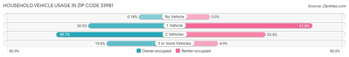 Household Vehicle Usage in Zip Code 33981