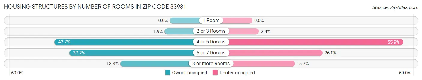 Housing Structures by Number of Rooms in Zip Code 33981