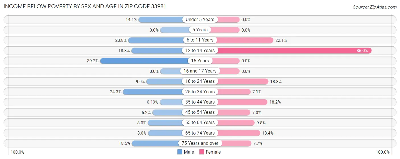 Income Below Poverty by Sex and Age in Zip Code 33981