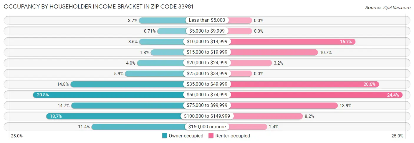 Occupancy by Householder Income Bracket in Zip Code 33981