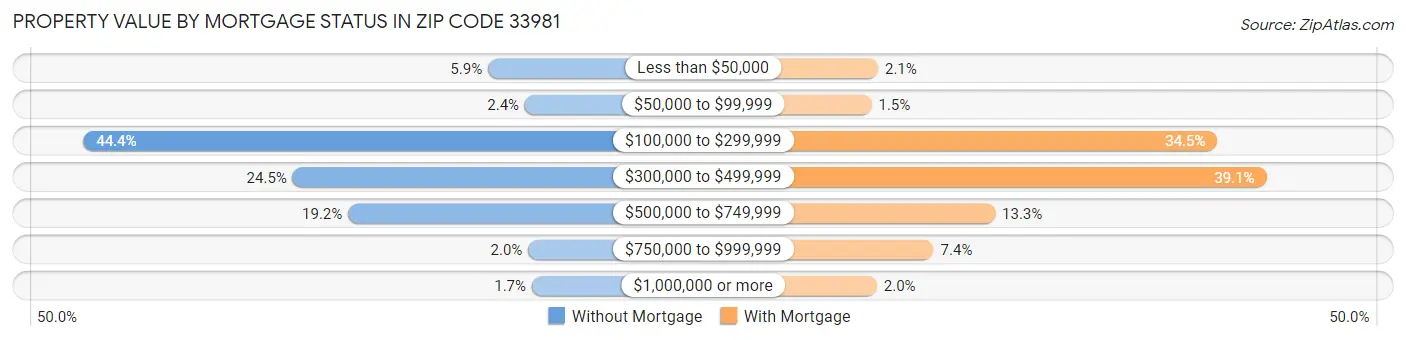 Property Value by Mortgage Status in Zip Code 33981