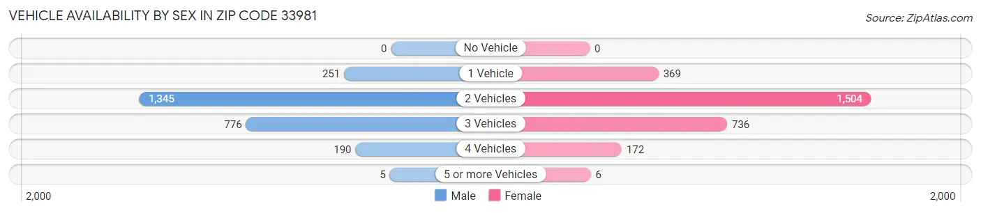 Vehicle Availability by Sex in Zip Code 33981