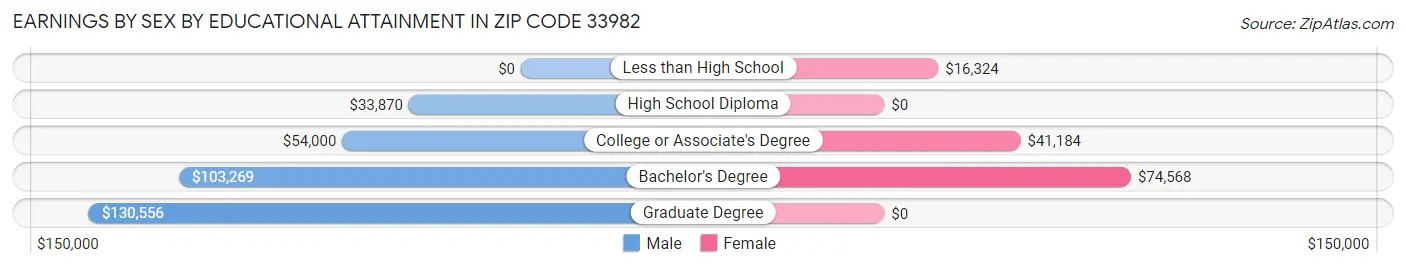 Earnings by Sex by Educational Attainment in Zip Code 33982