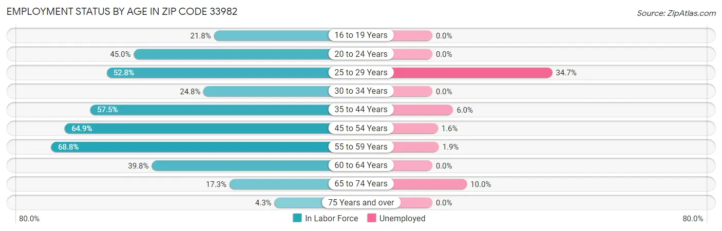 Employment Status by Age in Zip Code 33982