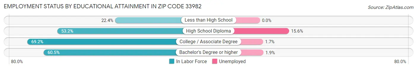 Employment Status by Educational Attainment in Zip Code 33982