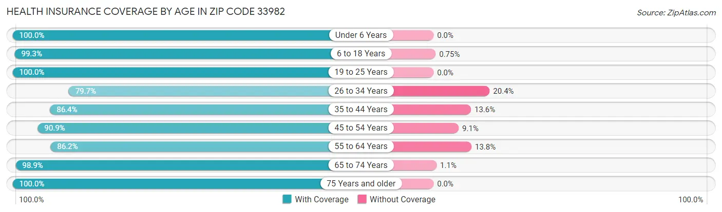 Health Insurance Coverage by Age in Zip Code 33982
