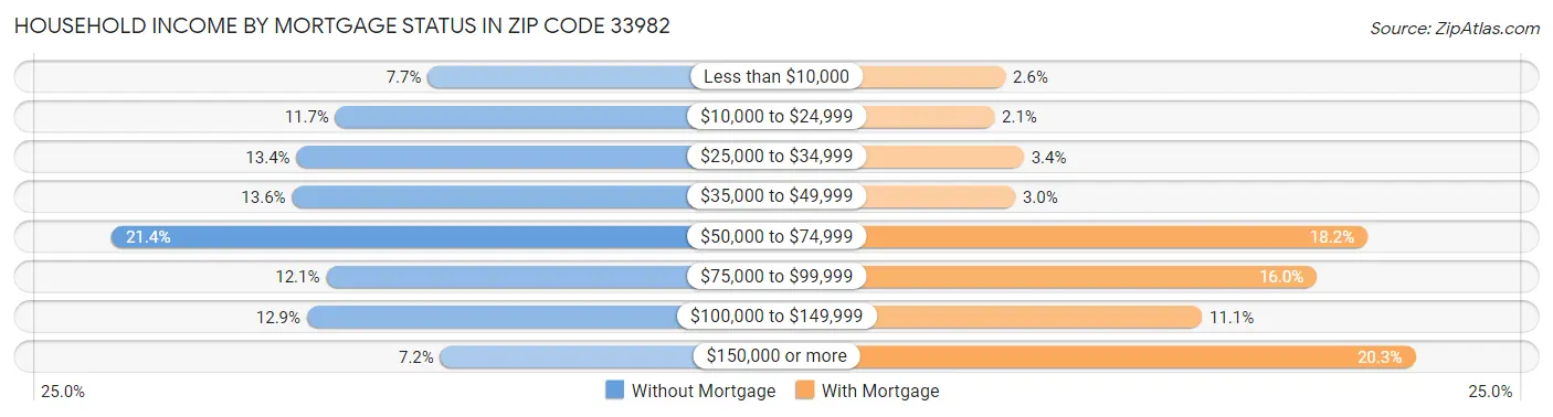 Household Income by Mortgage Status in Zip Code 33982