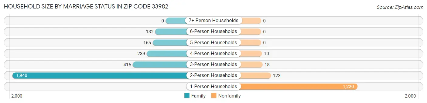 Household Size by Marriage Status in Zip Code 33982