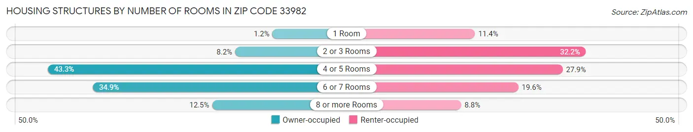 Housing Structures by Number of Rooms in Zip Code 33982