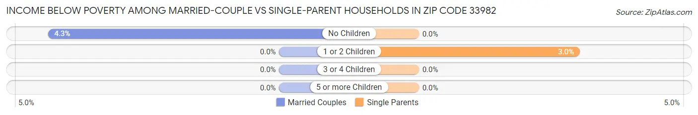 Income Below Poverty Among Married-Couple vs Single-Parent Households in Zip Code 33982