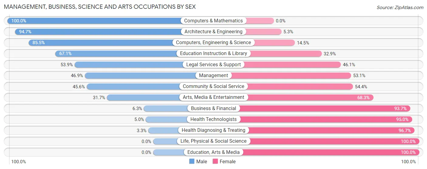 Management, Business, Science and Arts Occupations by Sex in Zip Code 33982
