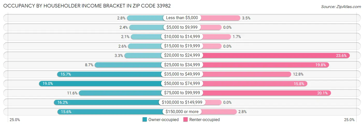 Occupancy by Householder Income Bracket in Zip Code 33982