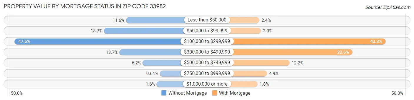 Property Value by Mortgage Status in Zip Code 33982