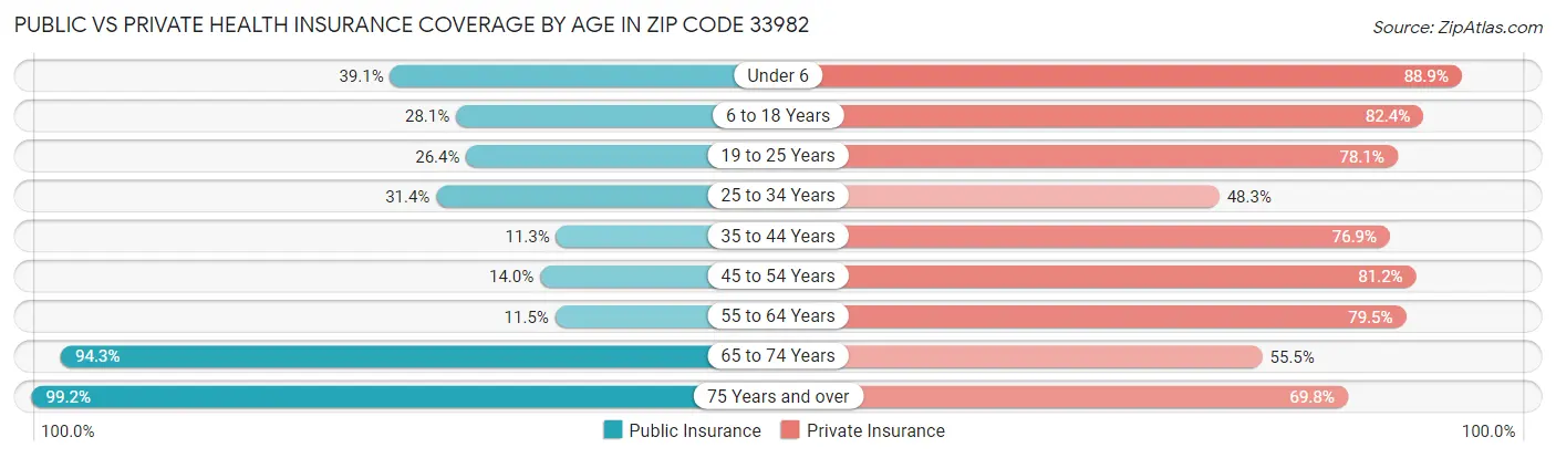 Public vs Private Health Insurance Coverage by Age in Zip Code 33982