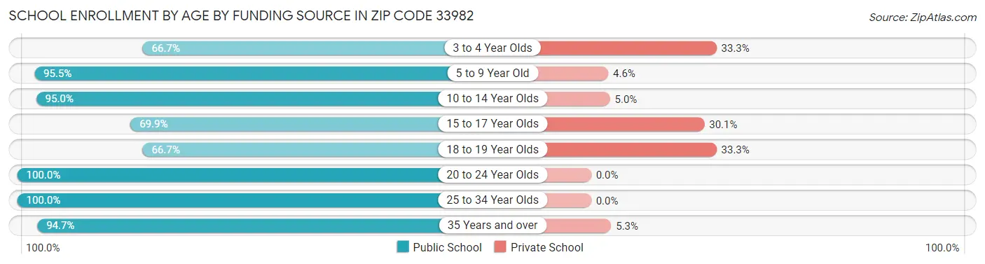 School Enrollment by Age by Funding Source in Zip Code 33982