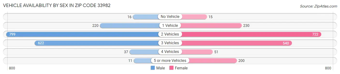 Vehicle Availability by Sex in Zip Code 33982