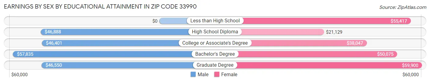 Earnings by Sex by Educational Attainment in Zip Code 33990