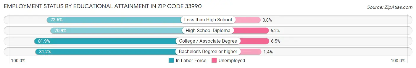 Employment Status by Educational Attainment in Zip Code 33990
