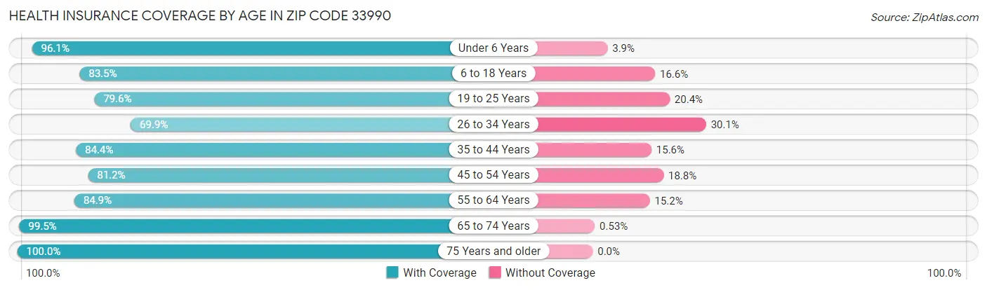 Health Insurance Coverage by Age in Zip Code 33990