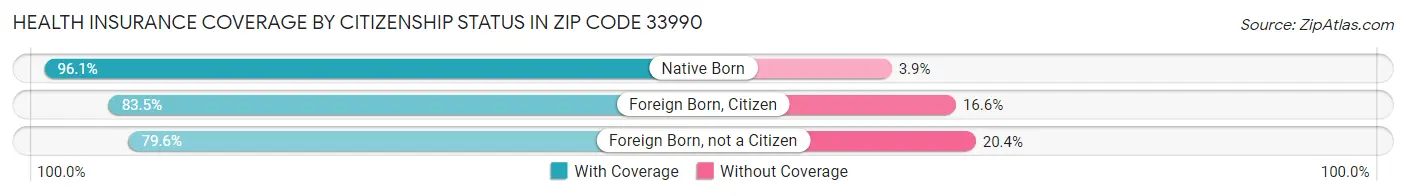 Health Insurance Coverage by Citizenship Status in Zip Code 33990