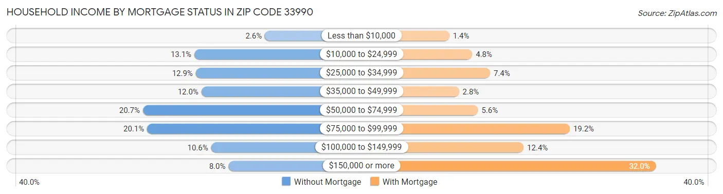 Household Income by Mortgage Status in Zip Code 33990