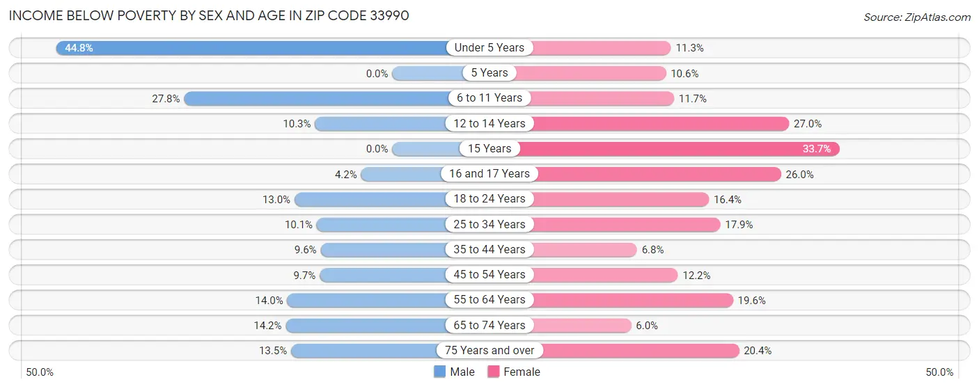 Income Below Poverty by Sex and Age in Zip Code 33990
