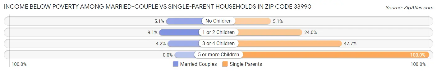 Income Below Poverty Among Married-Couple vs Single-Parent Households in Zip Code 33990