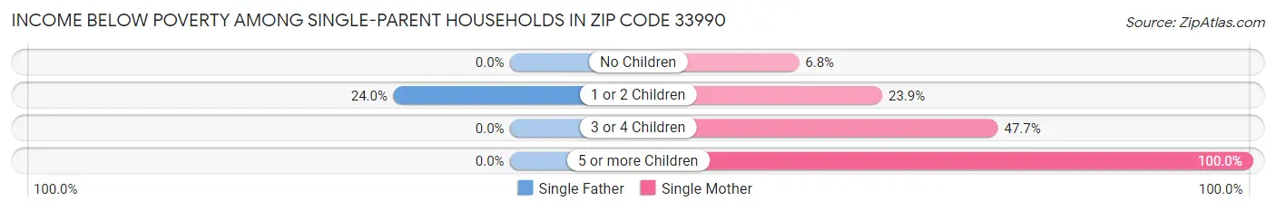 Income Below Poverty Among Single-Parent Households in Zip Code 33990