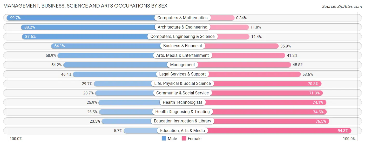 Management, Business, Science and Arts Occupations by Sex in Zip Code 33990
