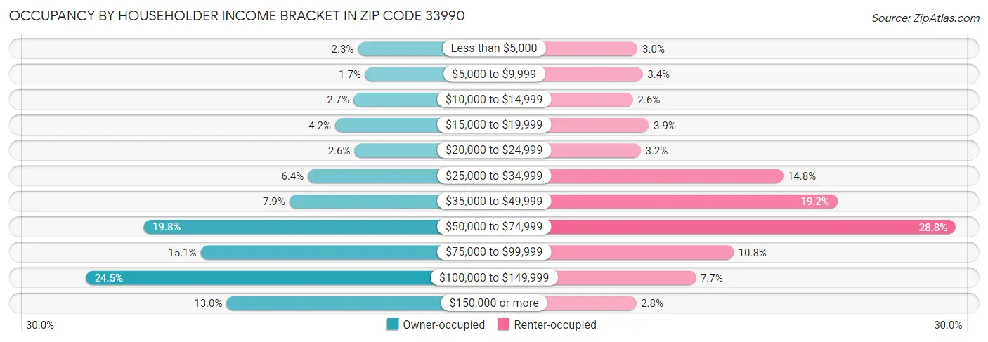 Occupancy by Householder Income Bracket in Zip Code 33990
