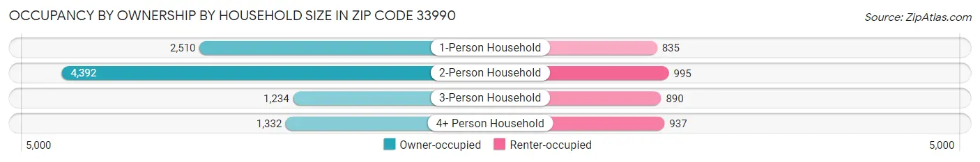 Occupancy by Ownership by Household Size in Zip Code 33990