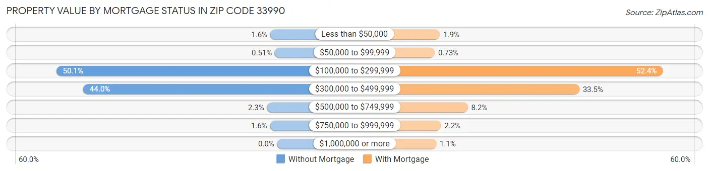 Property Value by Mortgage Status in Zip Code 33990