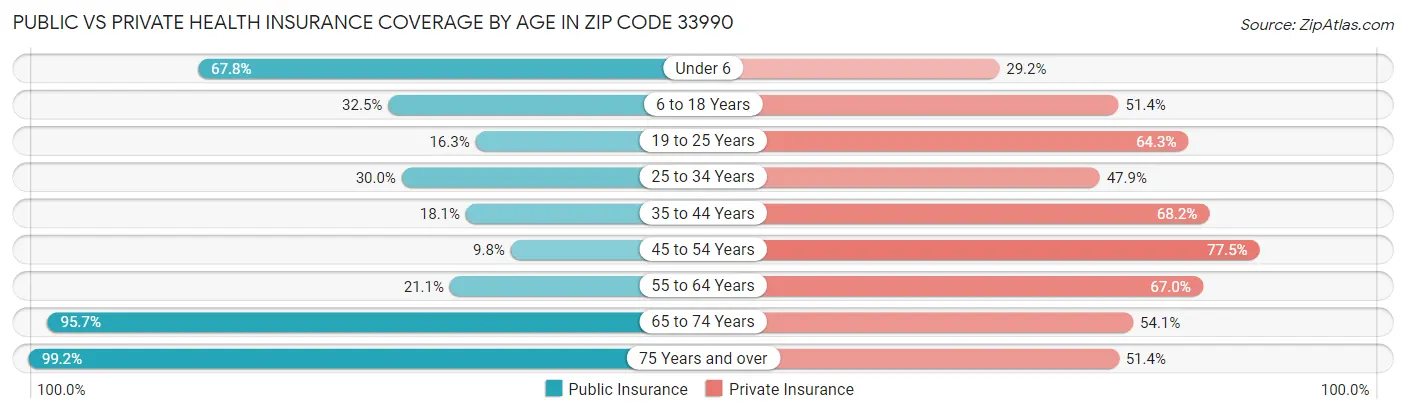Public vs Private Health Insurance Coverage by Age in Zip Code 33990