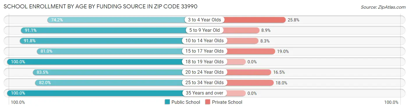 School Enrollment by Age by Funding Source in Zip Code 33990
