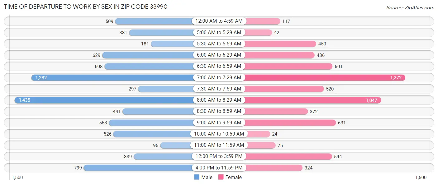 Time of Departure to Work by Sex in Zip Code 33990