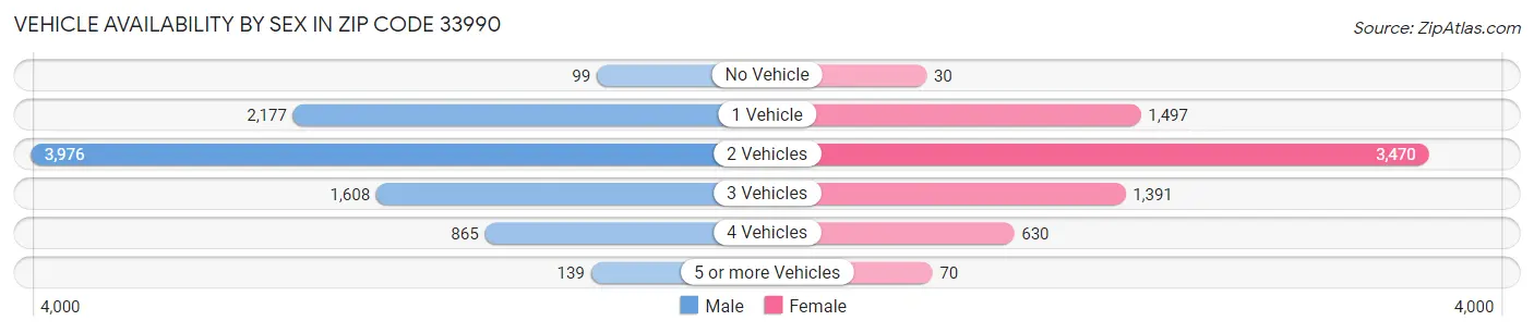 Vehicle Availability by Sex in Zip Code 33990