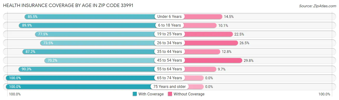 Health Insurance Coverage by Age in Zip Code 33991
