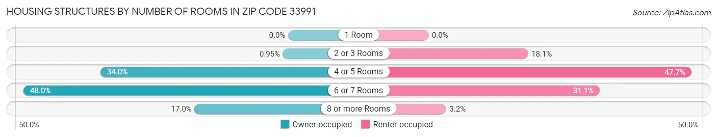Housing Structures by Number of Rooms in Zip Code 33991