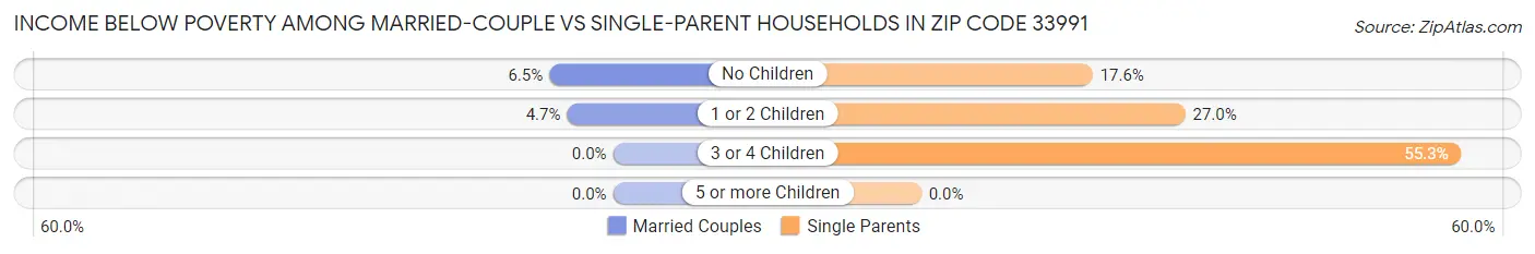 Income Below Poverty Among Married-Couple vs Single-Parent Households in Zip Code 33991