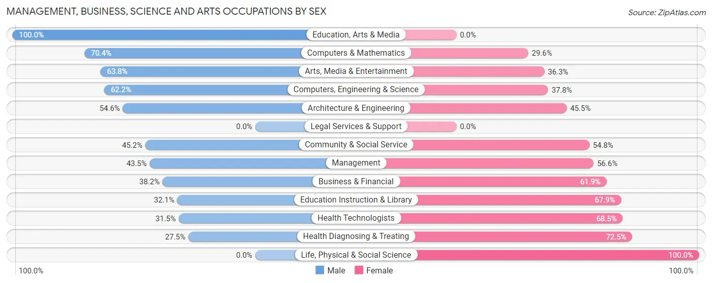 Management, Business, Science and Arts Occupations by Sex in Zip Code 33991