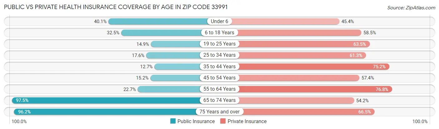Public vs Private Health Insurance Coverage by Age in Zip Code 33991