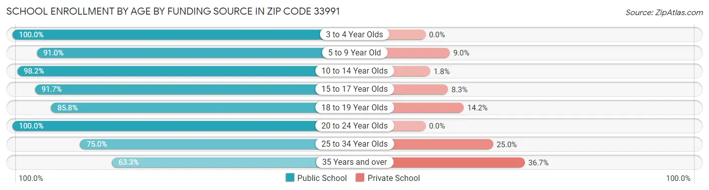 School Enrollment by Age by Funding Source in Zip Code 33991